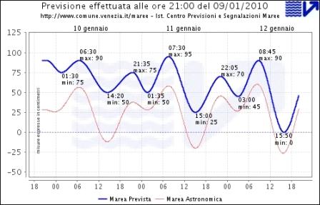 The lower line indicates the previously forecast high and low tide levels.  The upper line traces what is really happening.  Quite a difference.  And this went on for days.